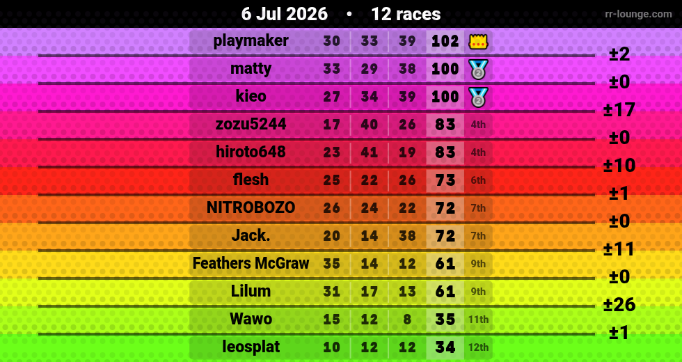 Result table for the Jul 5, 2026 mogi
