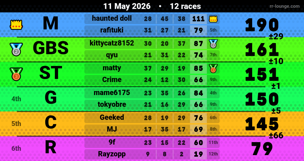Result table for the May 11, 2026 mogi