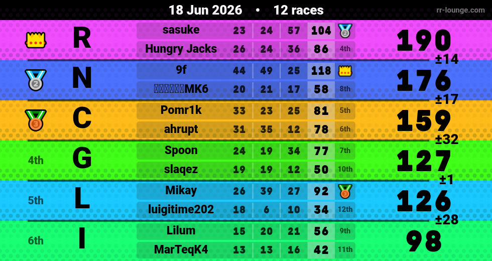 Result table for the Jun 18, 2026 mogi