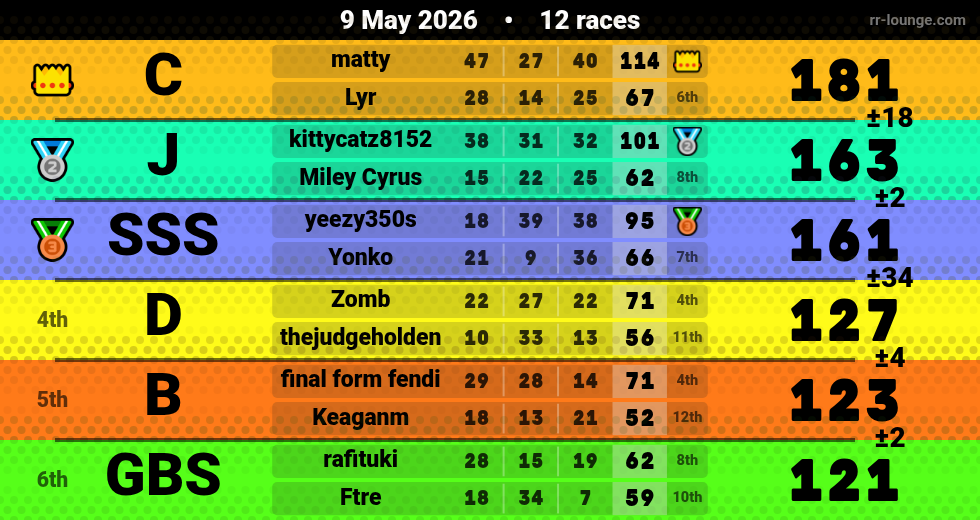 Result table for the May 9, 2026 mogi