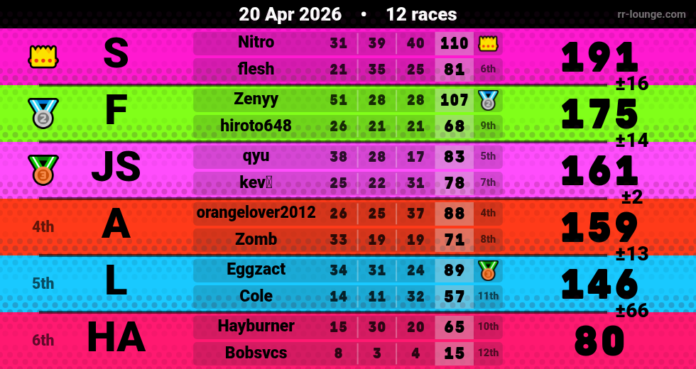 Result table for the Apr 20, 2026 mogi