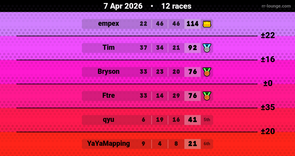Result table for the Apr 7, 2026 mogi