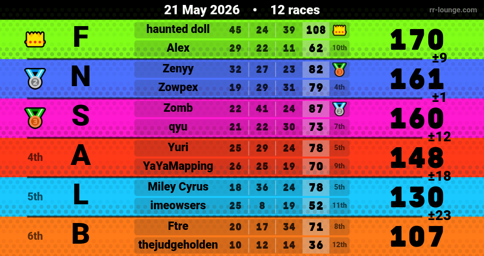 Result table for the May 21, 2026 mogi