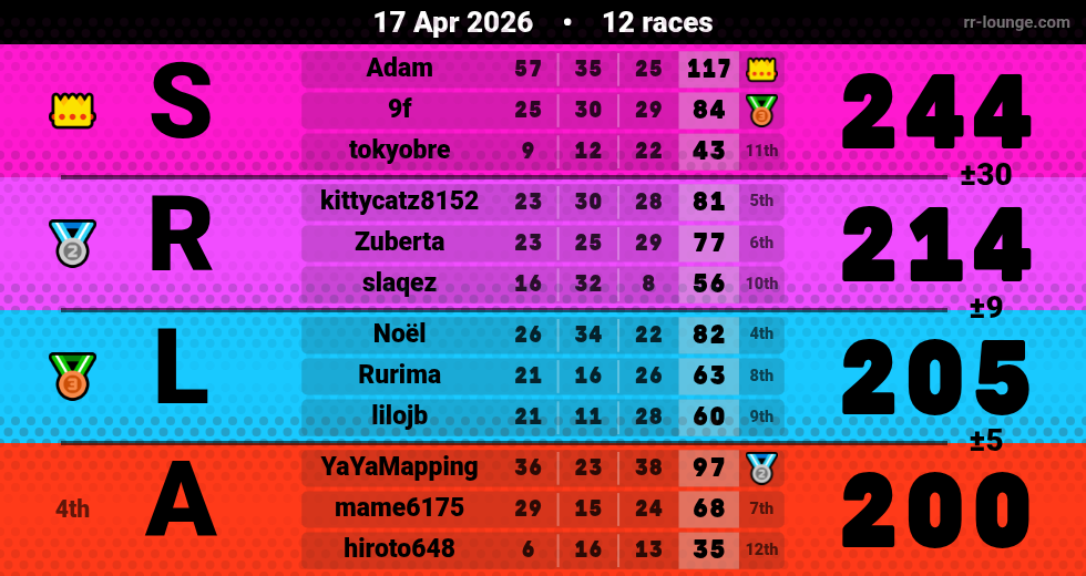 Result table for the Apr 17, 2026 mogi