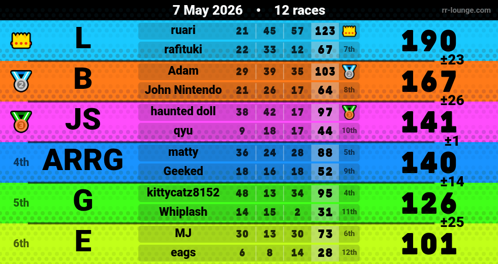 Result table for the May 7, 2026 mogi