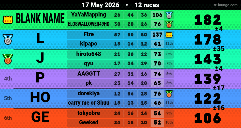 Result table for the May 17, 2026 mogi