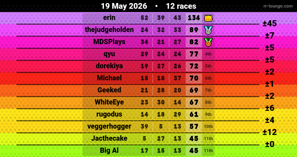 Result table for the May 18, 2026 mogi