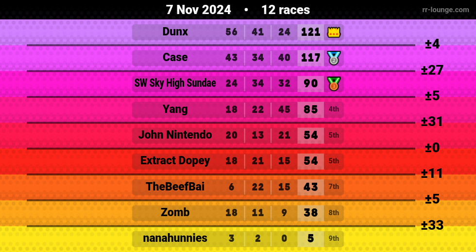 Result table for the Nov 7, 2024 mogi