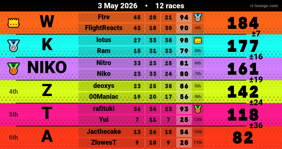 Result table for the May 3, 2026 mogi