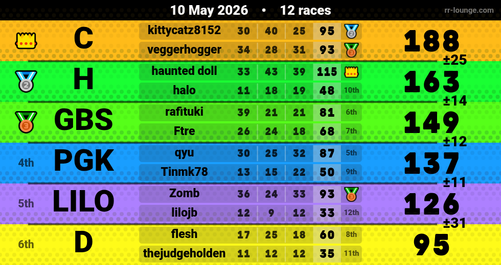 Result table for the May 10, 2026 mogi
