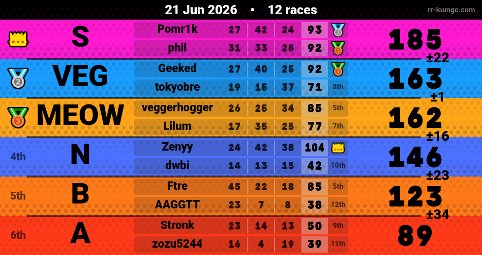 Result table for the Jun 21, 2026 mogi
