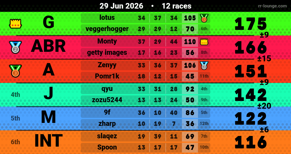 Result table for the Jun 29, 2026 mogi