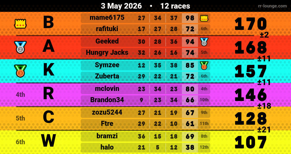 Result table for the May 2, 2026 mogi