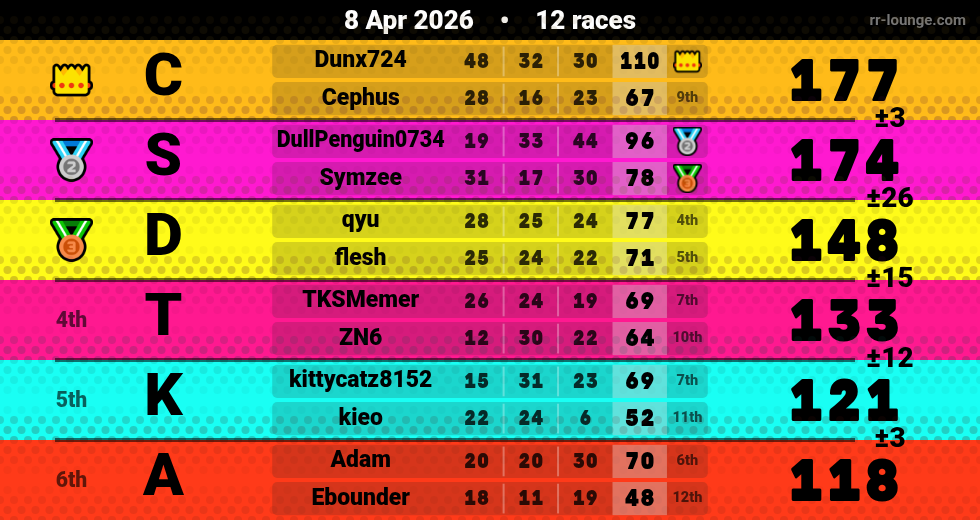 Result table for the Apr 8, 2026 mogi
