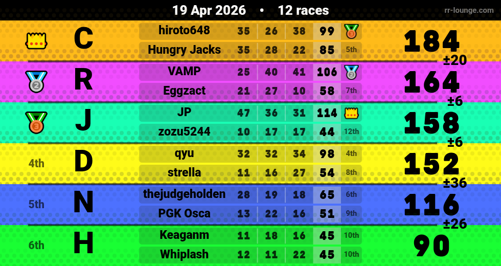 Result table for the Apr 18, 2026 mogi