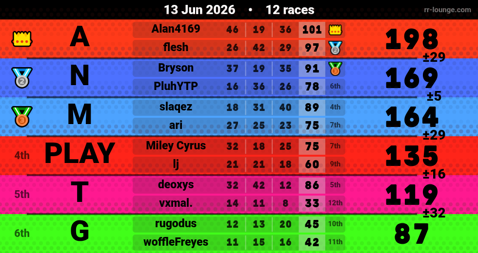 Result table for the Jun 13, 2026 mogi