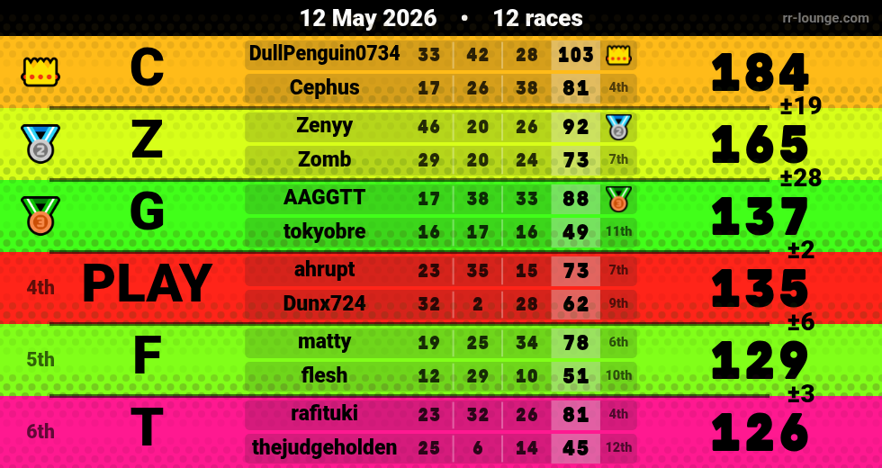 Result table for the May 12, 2026 mogi