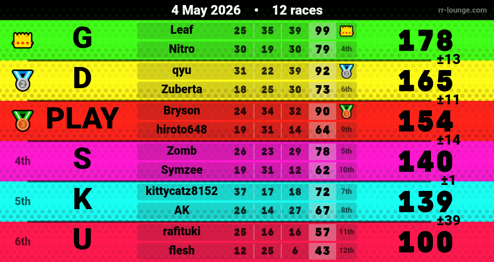 Result table for the May 4, 2026 mogi