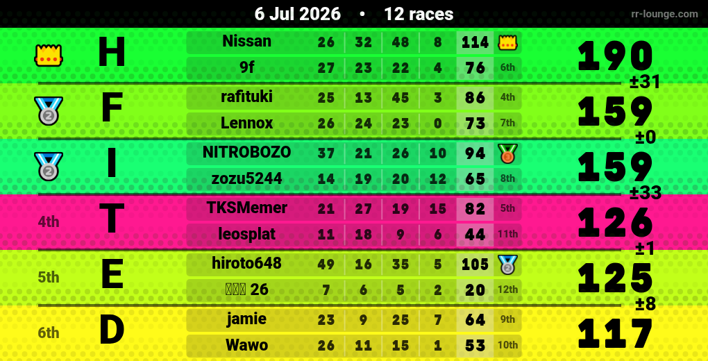 Result table for the Jul 6, 2026 mogi