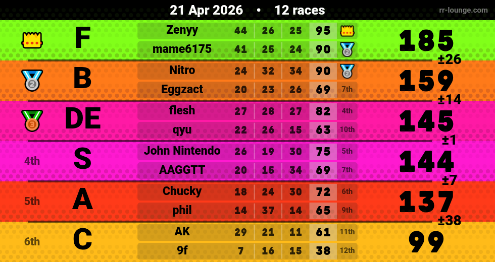 Result table for the Apr 21, 2026 mogi
