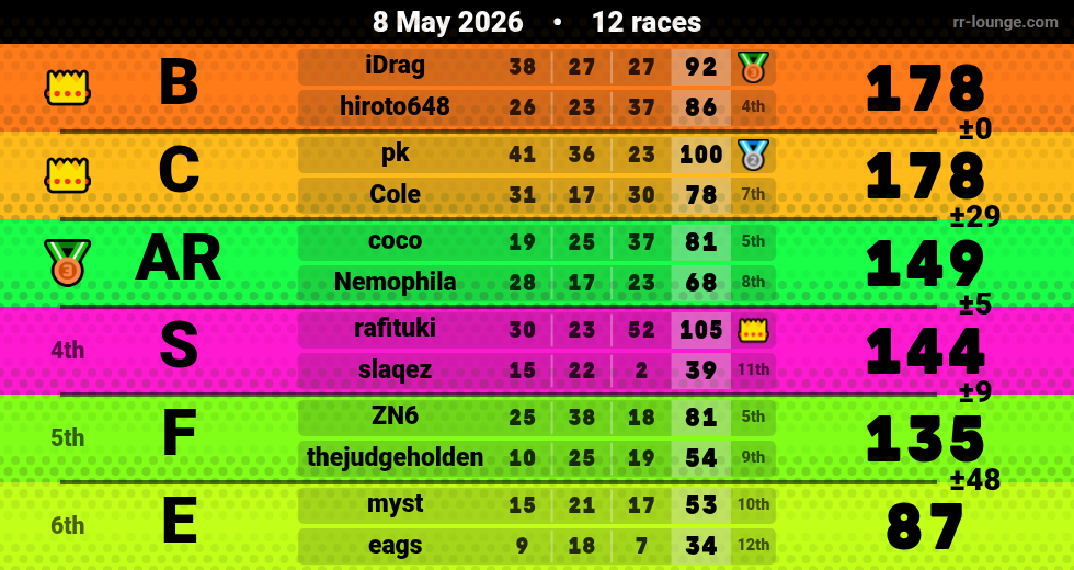 Result table for the May 8, 2026 mogi