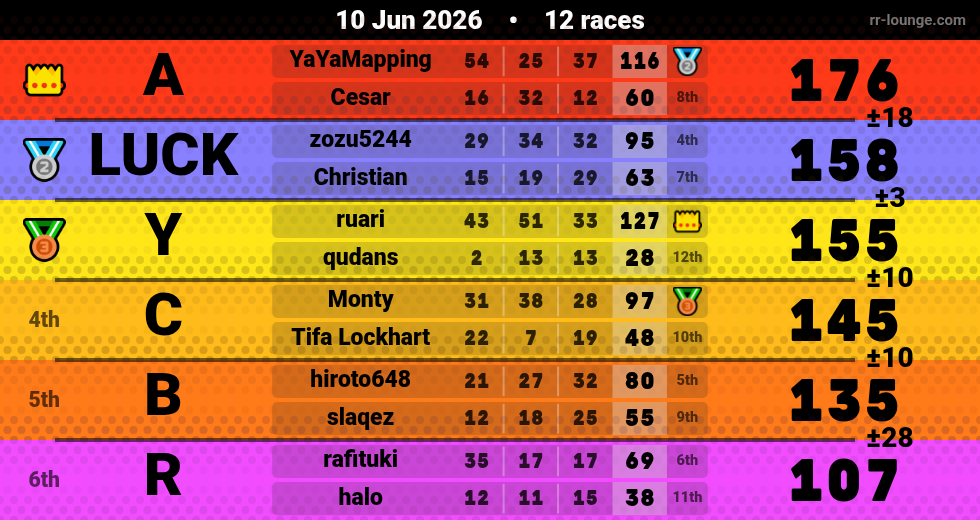 Result table for the Jun 10, 2026 mogi