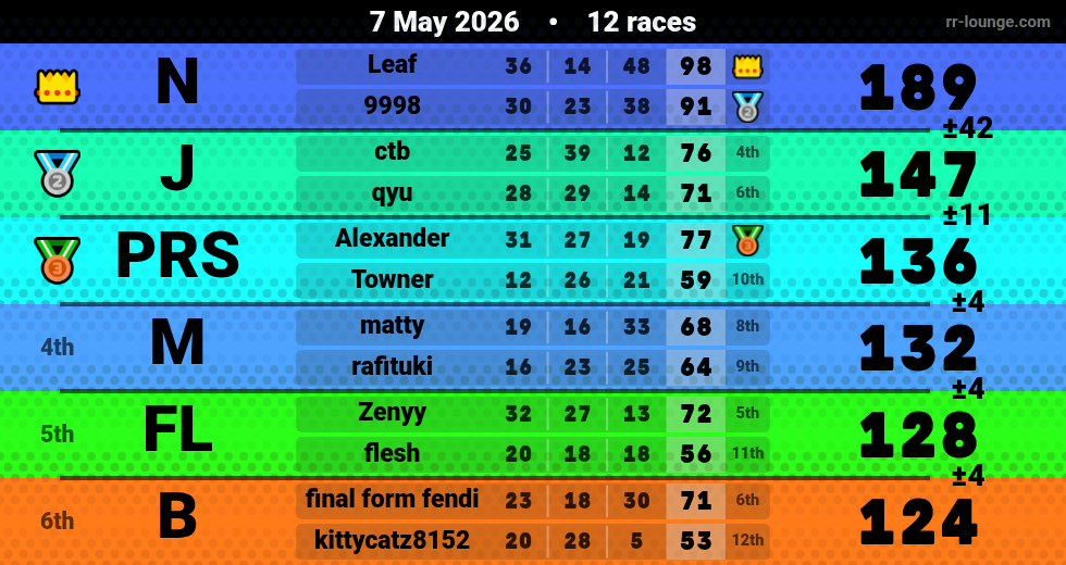 Result table for the May 7, 2026 mogi
