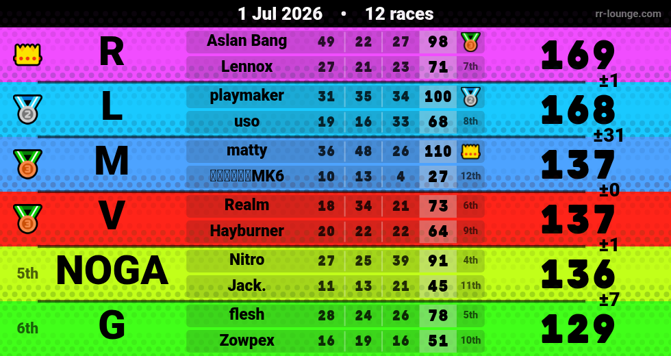 Result table for the Jul 1, 2026 mogi
