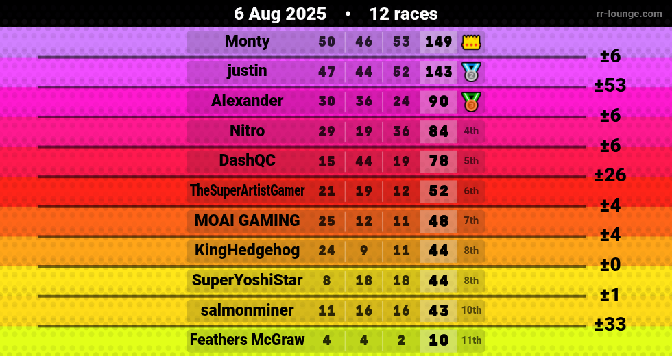 Result table for the Aug 6, 2025 mogi
