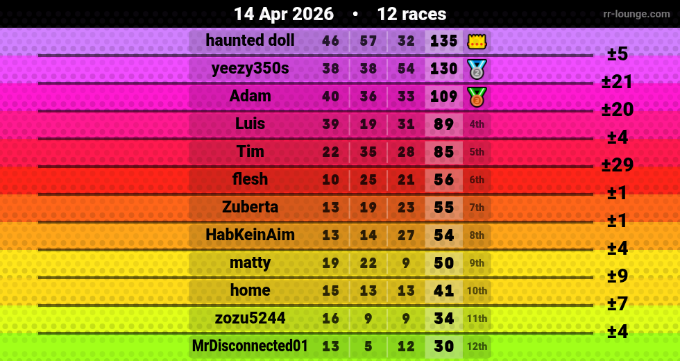 Result table for the Apr 14, 2026 mogi