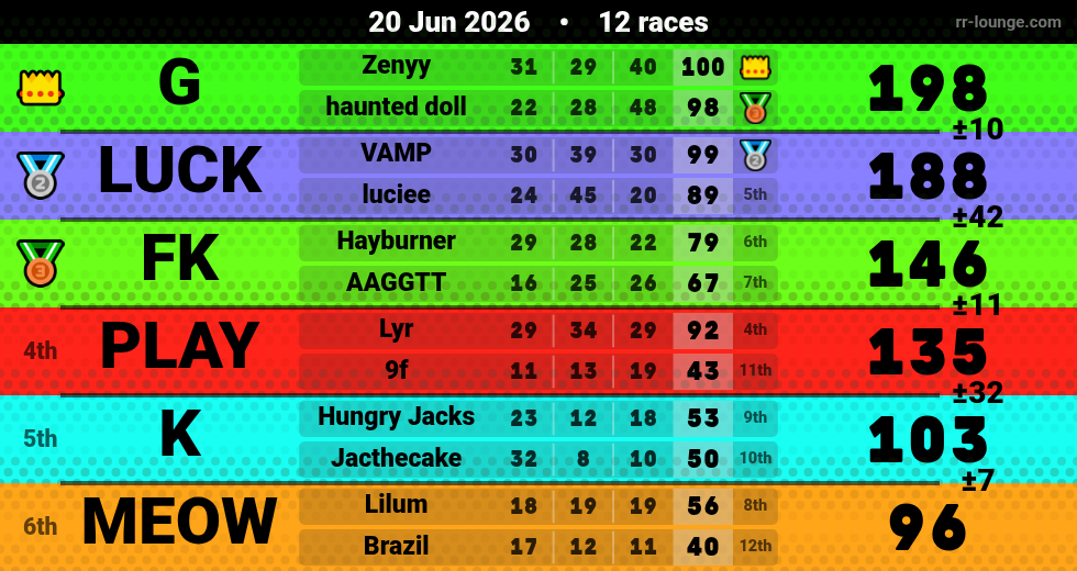 Result table for the Jun 20, 2026 mogi