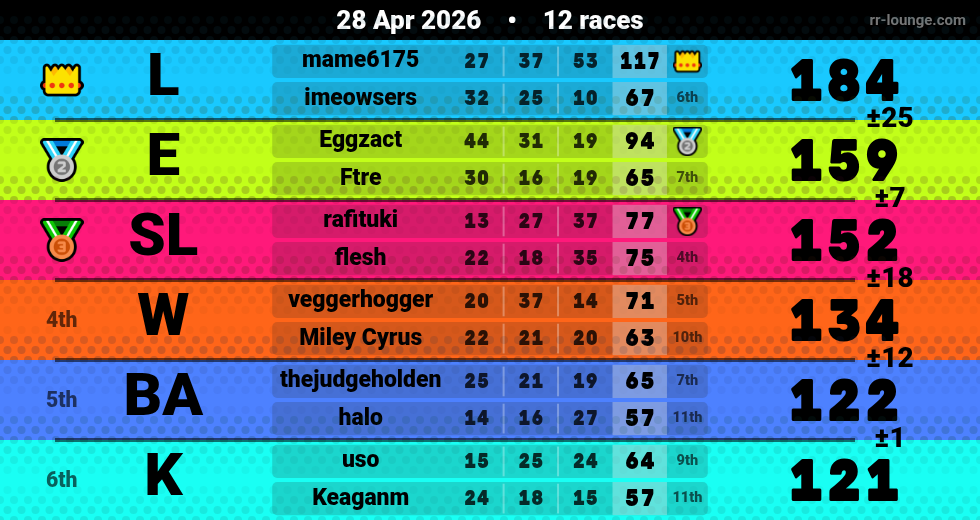 Result table for the Apr 28, 2026 mogi
