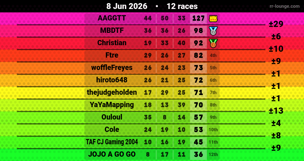 Result table for the Jun 8, 2026 mogi
