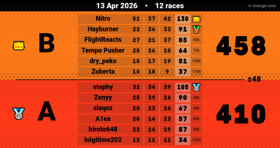 Result table for the Apr 13, 2026 mogi