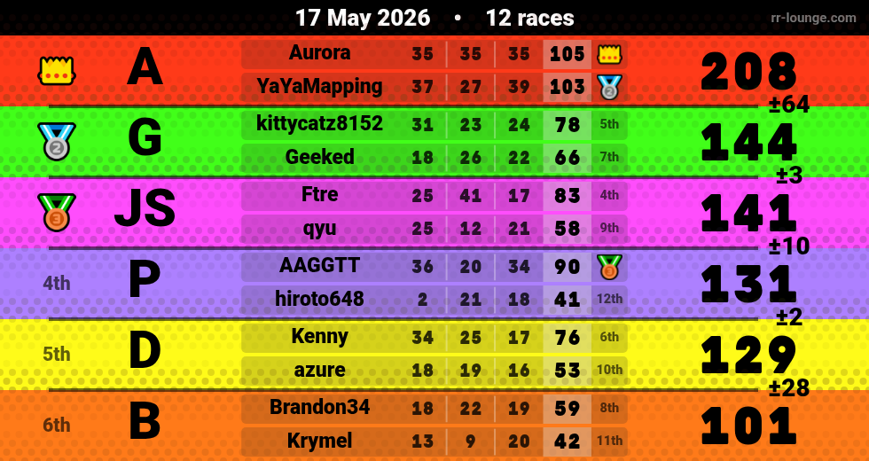 Result table for the May 17, 2026 mogi