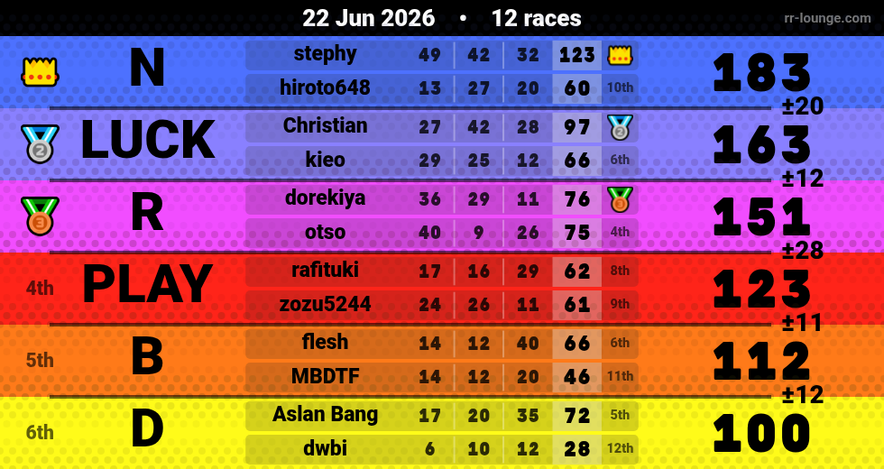 Result table for the Jun 21, 2026 mogi