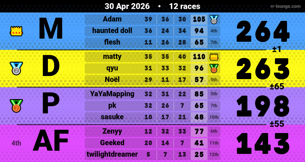 Result table for the Apr 30, 2026 mogi