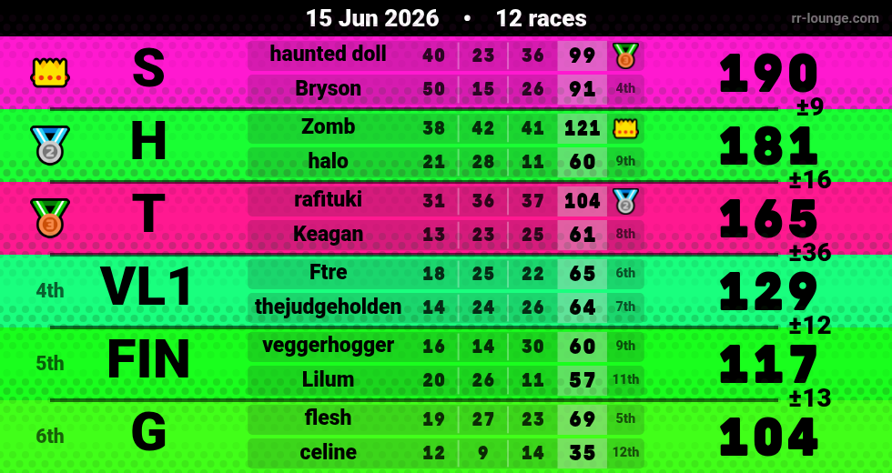 Result table for the Jun 15, 2026 mogi