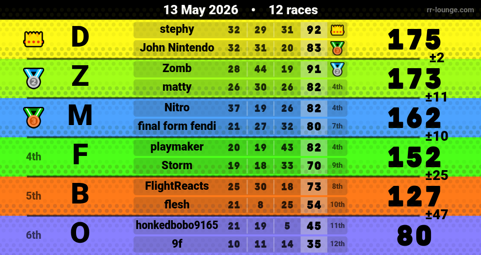 Result table for the May 13, 2026 mogi