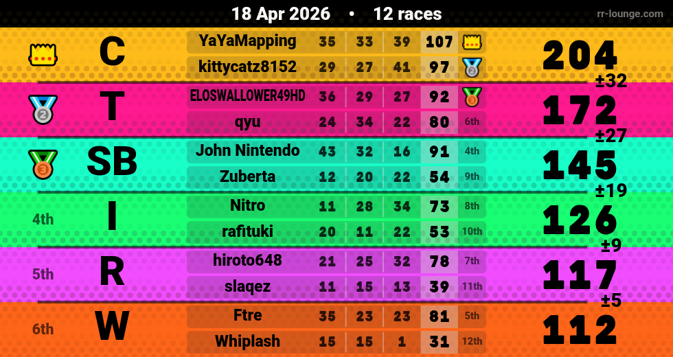 Result table for the Apr 18, 2026 mogi