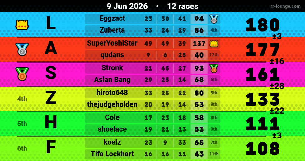 Result table for the Jun 8, 2026 mogi
