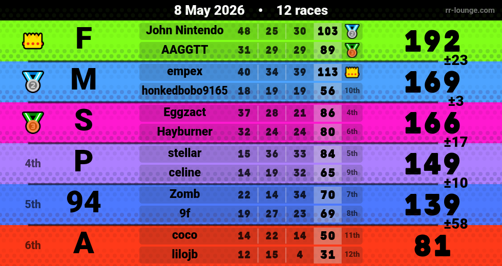 Result table for the May 8, 2026 mogi