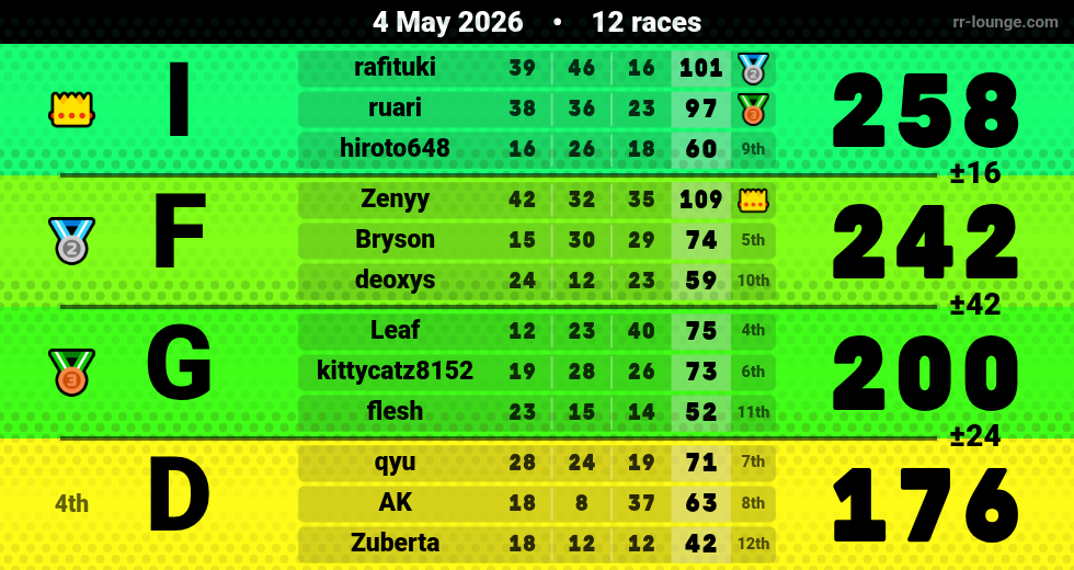 Result table for the May 3, 2026 mogi
