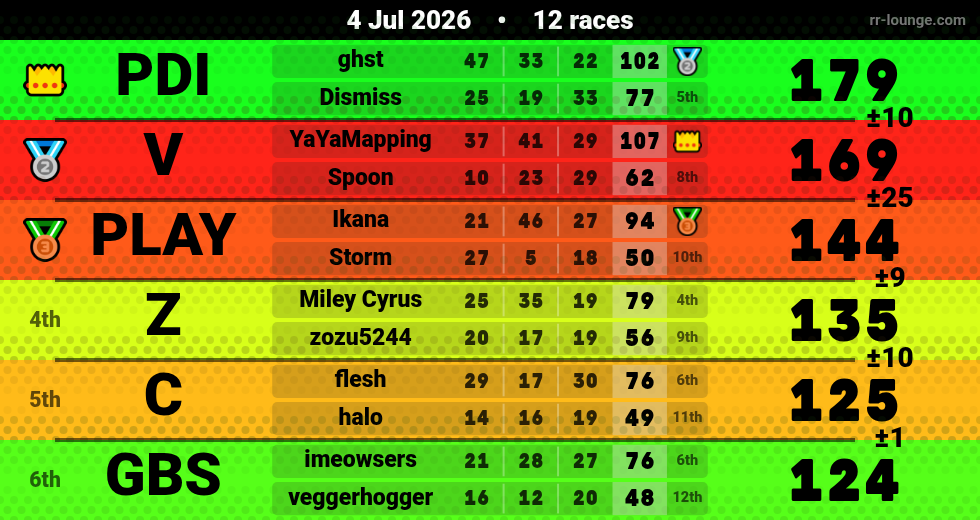 Result table for the Jul 4, 2026 mogi