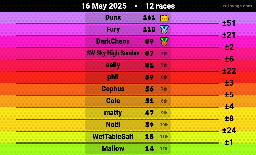 Result table for the May 16, 2025 mogi