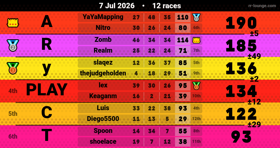 Result table for the Jul 7, 2026 mogi