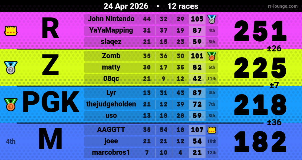 Result table for the Apr 24, 2026 mogi