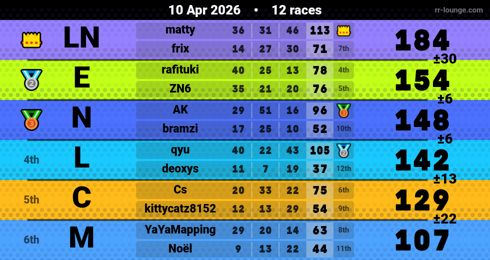 Result table for the Apr 10, 2026 mogi