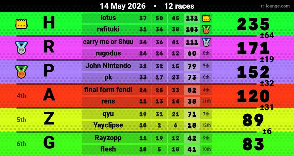 Result table for the May 14, 2026 mogi